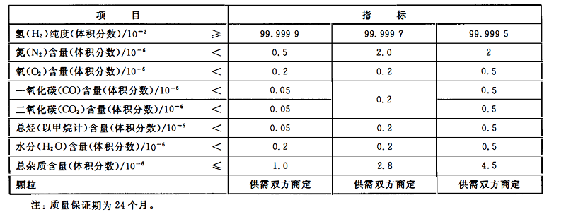 氫氣技術指標